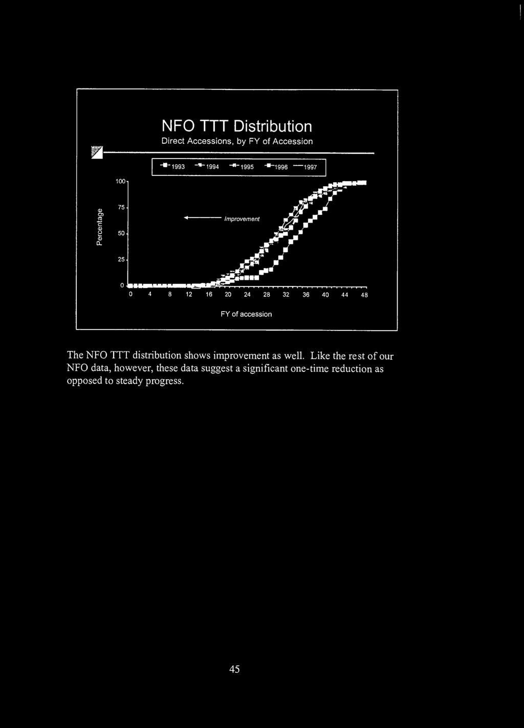 V^M NFO 1 1 1 Distribution Direct Accessions, by FY of Accession " -1993 - "1994 -"-1995 -"-1996 1997 100- ra c g 50. Q-.