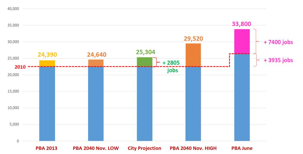 The new jobs forecast for Novato are 17-37% higher than those provided to the City last fall and almost 3 times higher than ABAG s 2013 projections and our draft General Plan (7,400 increase in jobs