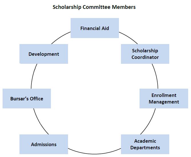 Typical Committee Members UTSA Committee Members Financial Aid Director of Financial Aid (1) Scholarship Coordinator Scholarship Officer 1 (0) Enrollment Management AVP of Enrollment Svcs.