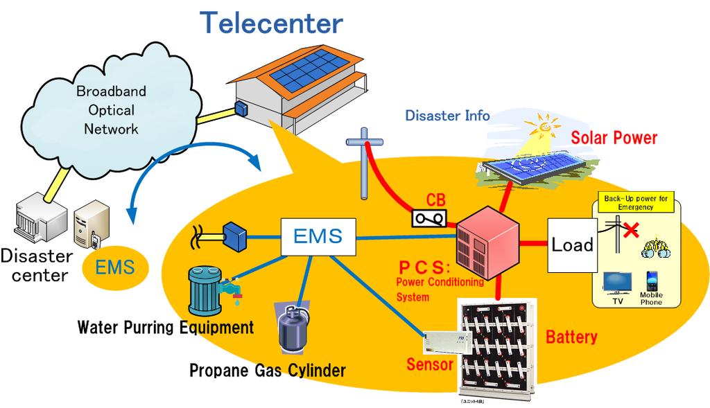 Telecentre as the Community Energy