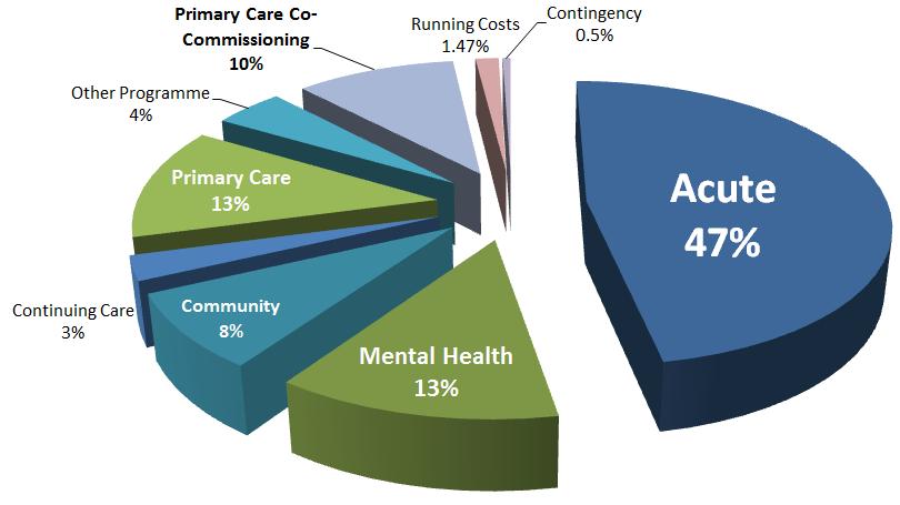 The acute commissioning portfolio continues to be our biggest area of spend accounting for nearly half the CCG s annual spend.