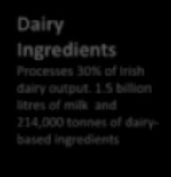 30% of Irish dairy output. 1.