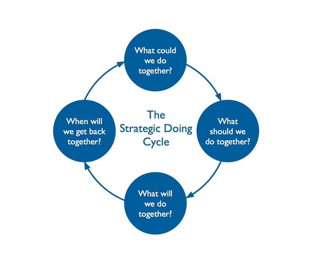 Strategic Doing is a discipline that guides open innovation. It implements open source economic development.