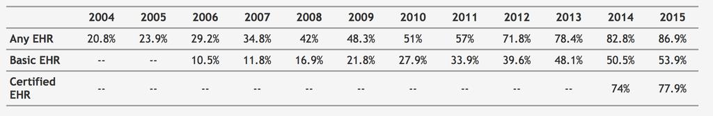 MU Policy is Improving EHR Adoption (Ambulatory Practices) Percentage of Office-based Physicians with EHR System (2004-2015) Office of the National Coordinator for Health Information