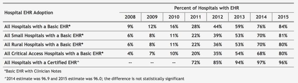 MU Policy is Improving EHR Adoption (Hospitals) Percentage of Non-federal Acute Care Hospitals with EHR System (2004-2015) Office of the National Coordinator for Health Information