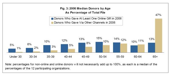 Is it just people under 40??* Online donors tend to be spread relatively evenly through all age groups.