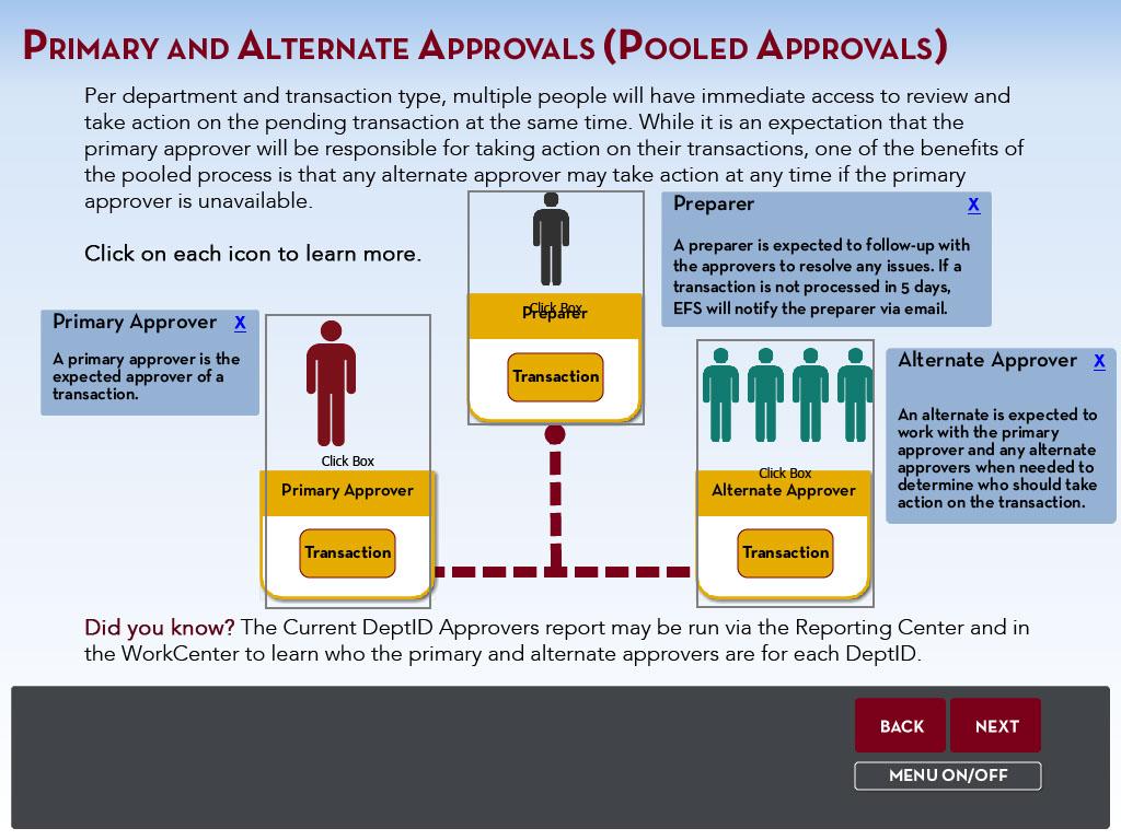 Slide 4 - Primary and Alternatee Approvals (Pooled) PRIMARY AND ALTERNATE APPROVALS (POOLED APPROVALS) Per department and transaction type, multiple people will have immediate access to review and