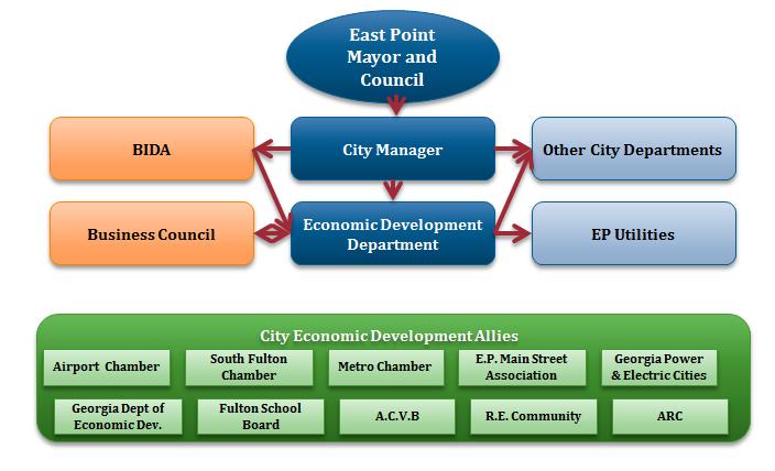 East Point Strategic Economic Development Plan Appendix B: Action Plan The most important element of the Strategic Economic Development Plan process is the Action Plan.