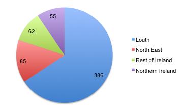 Table 4-2: Location of suppliers by study area Louth North East Republic of Ireland Cross Border % of supply expenditure 25% 36% 47% 20% Source: DkIT Procurement Office The effect of subsequent