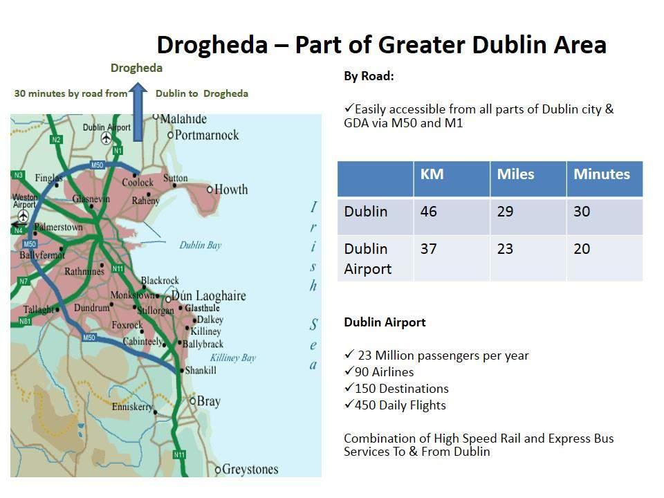 Drogheda's close proximity to Dundalk and Dublin increases its population within a 60km (1 hour commute)