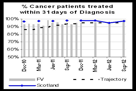 TIMELY Cancer Target: 95% Improved position 97% @ September Target: 95% Improved position 93.