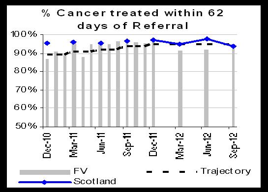 days against a 95% target The Scotland position at September is 97.% In December the monthly position highlighted that 9.