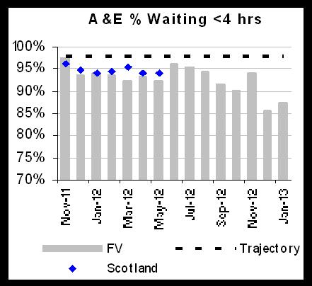 TIMELY A&E Hour waits Target: 9% Improved position 7.3% @ January 13 HEAT Target that Zero patients will wait over hours for discharge or transfer from A&E At the end of January, 7.
