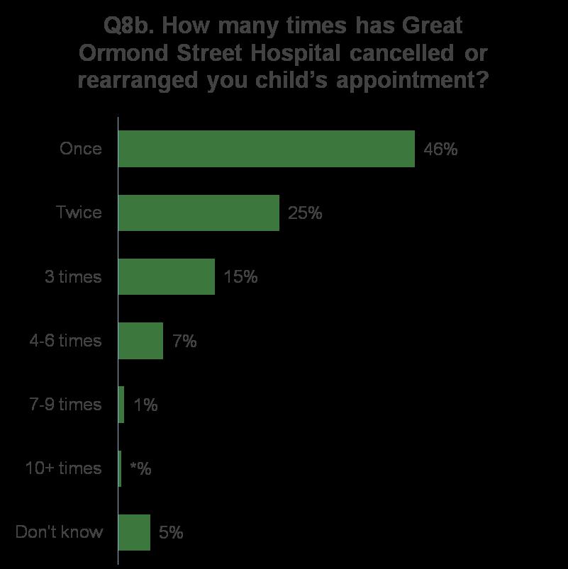 Cancelled or rearranged appointments (by GOSH) 26 2010 55% 26% 8% 5% 1% 2010 Yes (%) 38 No (%) 61 Base: All parents of patients (625); 2 nd -24 th October 2012.