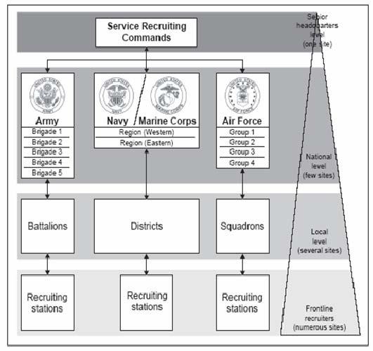 Figure 1. Service Recruiting Command Organizational Chart ( From :Derek B.
