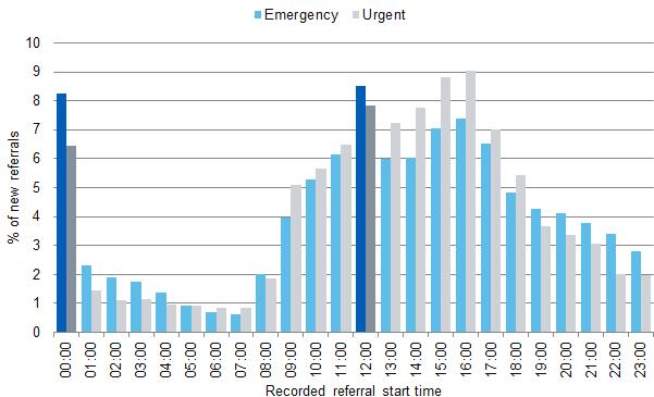 Figure 1: Percentage of Recorded referral start times for both emergency and urgent referrals on the crisis care pathway, February to April 2017 Source: Mental Health Services Dataset (MHSDS) Figure