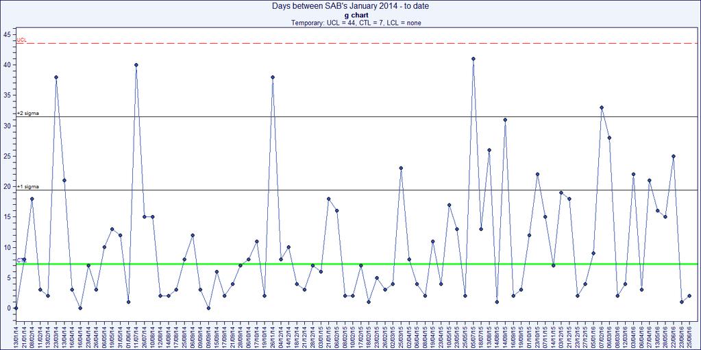 Appendix--75 Figure 2, shows a Statistical Process Control (SPC) chart showing the number of days between each SAB case.