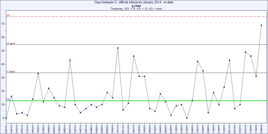 Appendix--75 The graph shows that there have been no statistically significant events since the last Board update. Since il there have been 2 cases of Clostridium difficile infection (CDI).