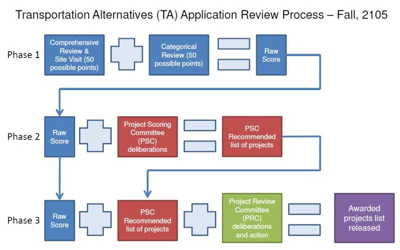 Project Scoring Process Once submitted, all applications will go through a multi-phase review: Comprehensive Review (50 points possible) Projects will first be screened for accuracy and completion by