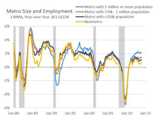 Job Growth Since Recession Concentrated in Larger Metro Areas Across the US (Brookings/Moodys) As of 2014, America s 100 largest metro areas were collectively 1.