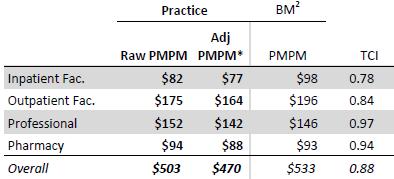 Primary Care Practice Report 2 BM = Peer Benchmark Note: Retrospective Risk Score for Practice = 1.