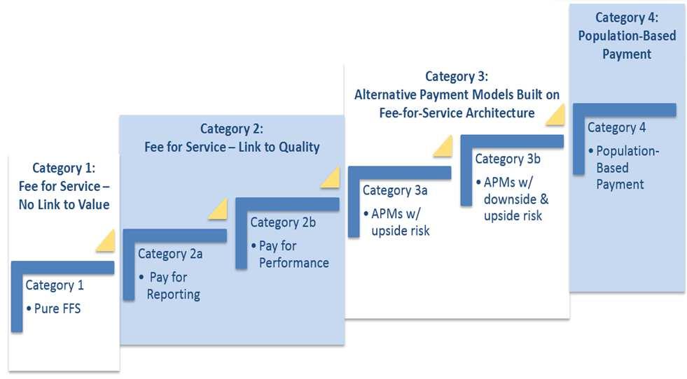 Medicare 5 CMS Framework for Payment Models Source: Rajkumar R, Conway PH, Tavenner M.