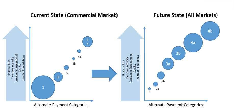 Over time, the desire is to influence a shift in payment models to Categories 3 and 4 Conceptualdiagram of the desired shift in payment model application given the current state of the commercial