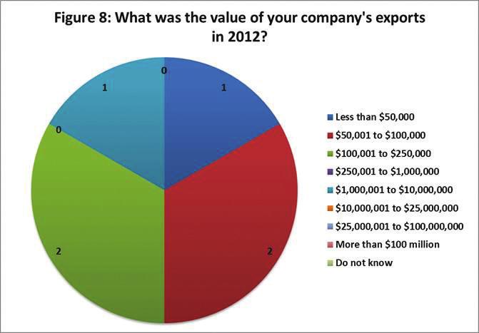 Figure 8 presents the responses for the question, What was the value of your exports in 2012? Two firms (33%) indicated their exports were between $50,001 and $100,000.