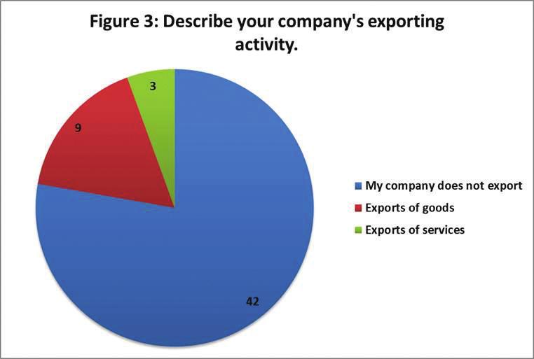 The survey asked firms to describe their exporting activity. Figure 3 shows that 42 firms (79%) of the respondents do not export. Further, 12 firms (23%) said they exported goods and/ or services.
