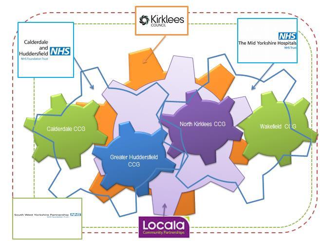 West Yorkshire and Harrogate STP built on place based plans Y&H West Yorkshire and Harrogate STP Acute Footprint including Wakefield CCG and MYHT and Calderdale CCG and CHFT Kirklees Place The