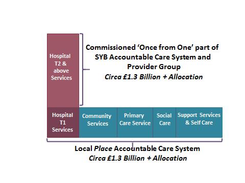 Diagram 3: Accountable Care System Within the SYB system wide ACS, there will also be five place based accountable care partnerships (ACPs), integrating commissioning and provision.