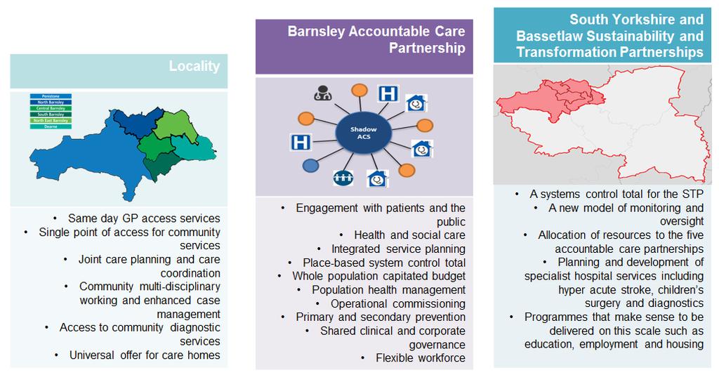 Diagram 4: The Barnsley Accountable Care Programme in Summary In designing and delivering services in Barnsley, the ACP will aim to reflect the differing needs of the