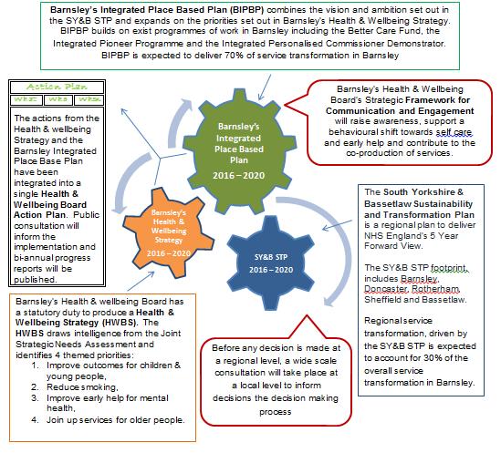 Background and context to the plan The vision for health and wellbeing, as set out in Barnsley s Health and Wellbeing Strategy and the Integrated Place Based Plan is: That the people of Barnsley are
