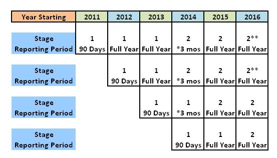 Timing & Requirements Medicare Incentive Program *3 months must be on the calendar quarter, not just 90 consecutive days.