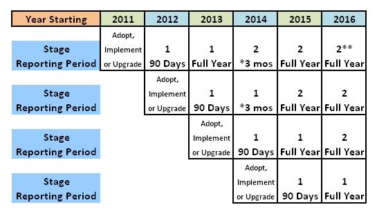 Timing & Requirements Medicaid Incentive Program (If Adopting, Implementing, or Upgrading in first year) *For Medicaid, at the discretion of the state, reporting period can be any three month