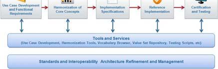 Implementation Specifications 2011 IHE North American