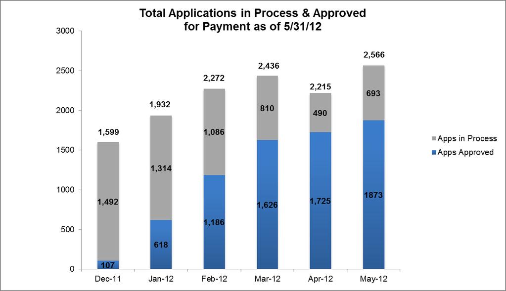 Massachusetts Medicaid EHR Incentive Performance Metrics *Please note: The number of apps in process decreased from March