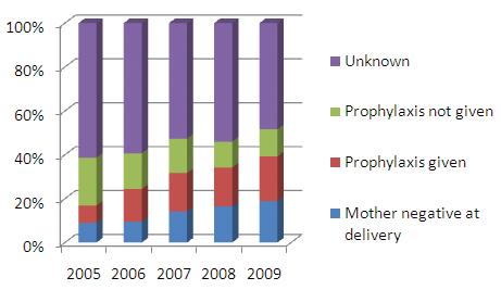 on uptake of prophylactic ARVs during the perinatal period among children who died are shown in Fig. 6. In 54% of child deaths, no data were available regarding access or uptake of PMTCT.