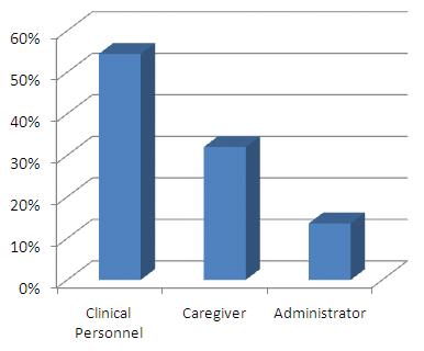 four sections, namely policy, management and administration, clinical practice and education. Fig. 8. Modifiable factors: who? (%).