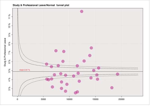 Tensions and solutions Study & Professional leave as a proportion of DCC work Median 4.9% Range 2.5-11.5%!