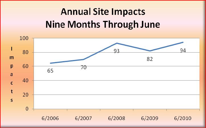 Figure 1. Impacts measured annually through June. The decline plotted between 2008 and 2009 occurred as implementation of the Road Designation Plan in Gold Butte was enacted.