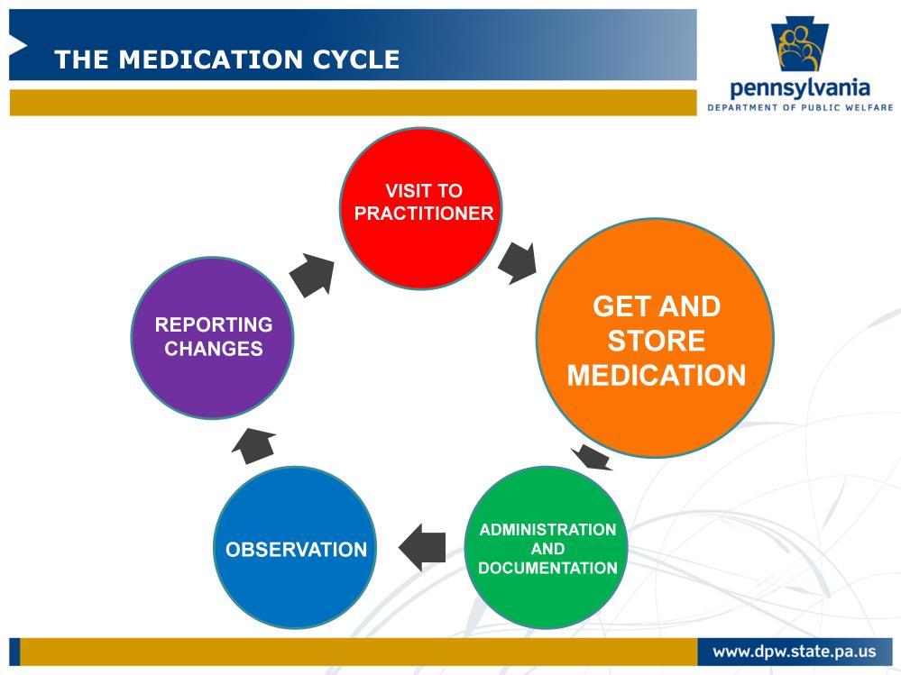Remember the medication cycle. We are now looking at how to get and store medication.