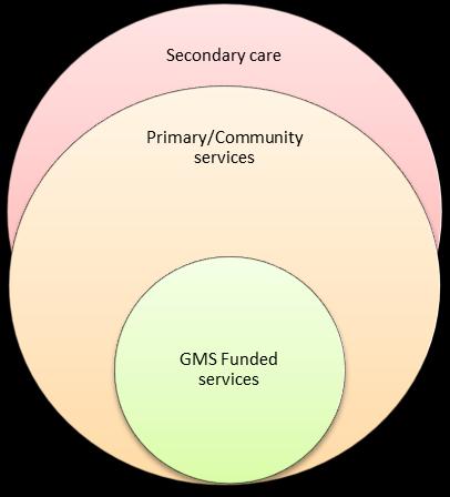 4 5. Secondary care- In this domain physiotherapy is funded from the Health Board s Hospital Community Health care (HCHS) budget and supports activity from secondary care based specialities.