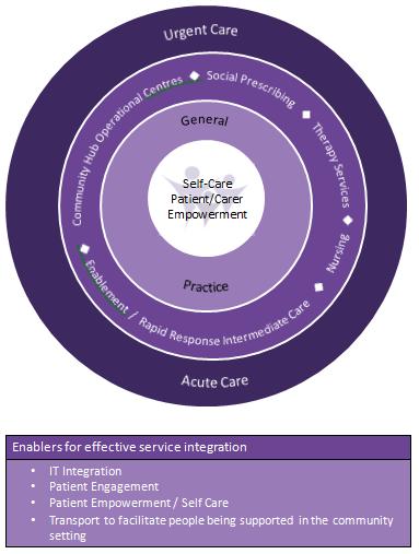 Model of Delivery 16/17: Community Hub Operating Centres (CHOCs) Each hub will incorporate: General Practice Integrated nursing and social care (including domiciliary care) Functional