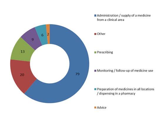 Exhibit 20: Medication-related incidents in the Health Board are most commonly due to the administration or supply of a medicine from a clinical area Source: NRLS, NHS Commissioning Board Special
