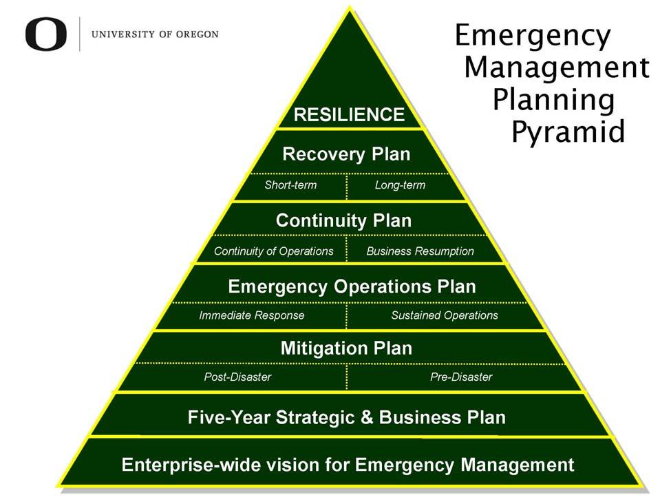 Figure 2 OPDR s vision is tied to the following goals: Promote the importance of holistic, enterprise-wide all-hazards approaches to emergency management.