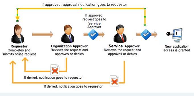 2. THE APPROVAL PROCESS Access requests to applications in TEAL must be reviewed by at least two approvers. This process is summarized here. 3.
