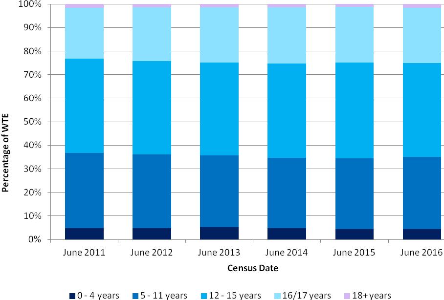 Target Age NHSScotland CAMHS vary in the age of population served. In some areas services are provided up to 16 only; while others offer services up to 18 years.