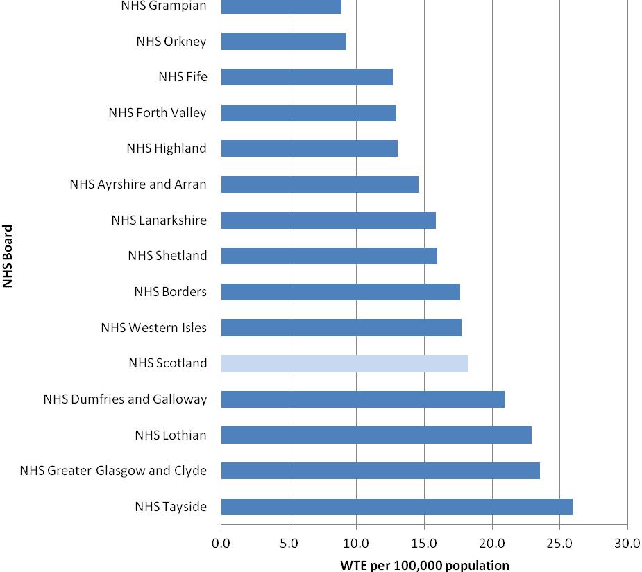 Figure 3, shows that NHS Tayside, NHS Greater Glasgow and Clyde, NHS Lothian and NHS Dumfries and Galloway are currently above the Scottish Government s target of 20 WTE per 100,000.