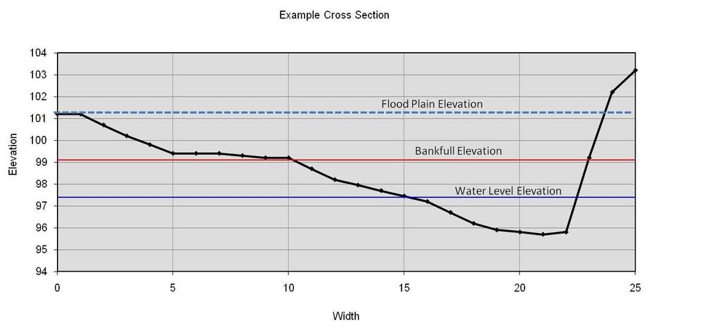 e. Three cross-sectional scale diagrams of the stream channel and banks measured at the beginning, middle, and end of the proposed culvert location.